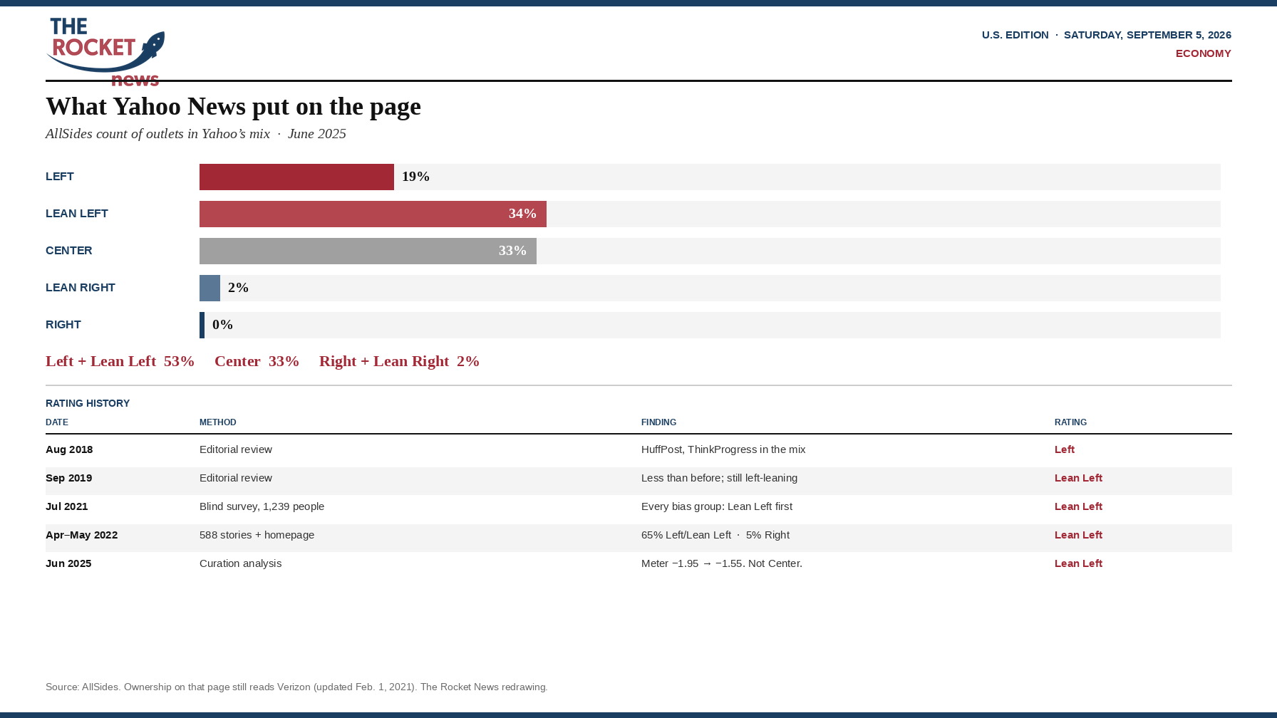 A Rocket News plate of AllSides’ June 2025 Yahoo News curation: Left 19 percent, Lean Left 34, Center 33, Lean Right 2, Right 0, plus the rating history from 2018 to 2025.