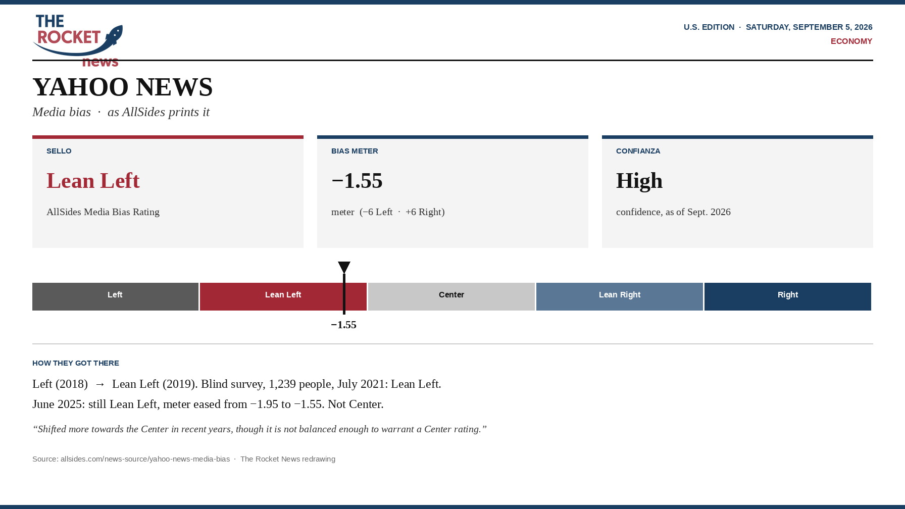 A Rocket News plate of the AllSides Yahoo News card: Lean Left, bias meter −1.55, high confidence, needle on the Lean Left band.