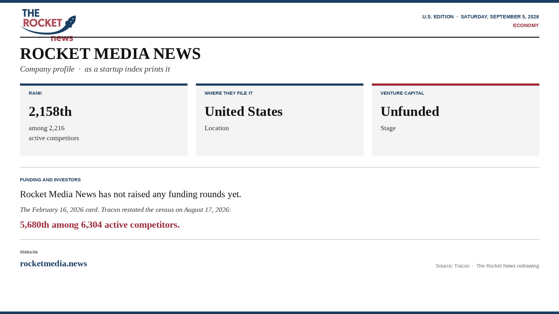 A Rocket News plate of the Tracxn company card: rank 2,158th of 2,216, United States, unfunded, no funding rounds, August restatement 5,680th of 6,304.