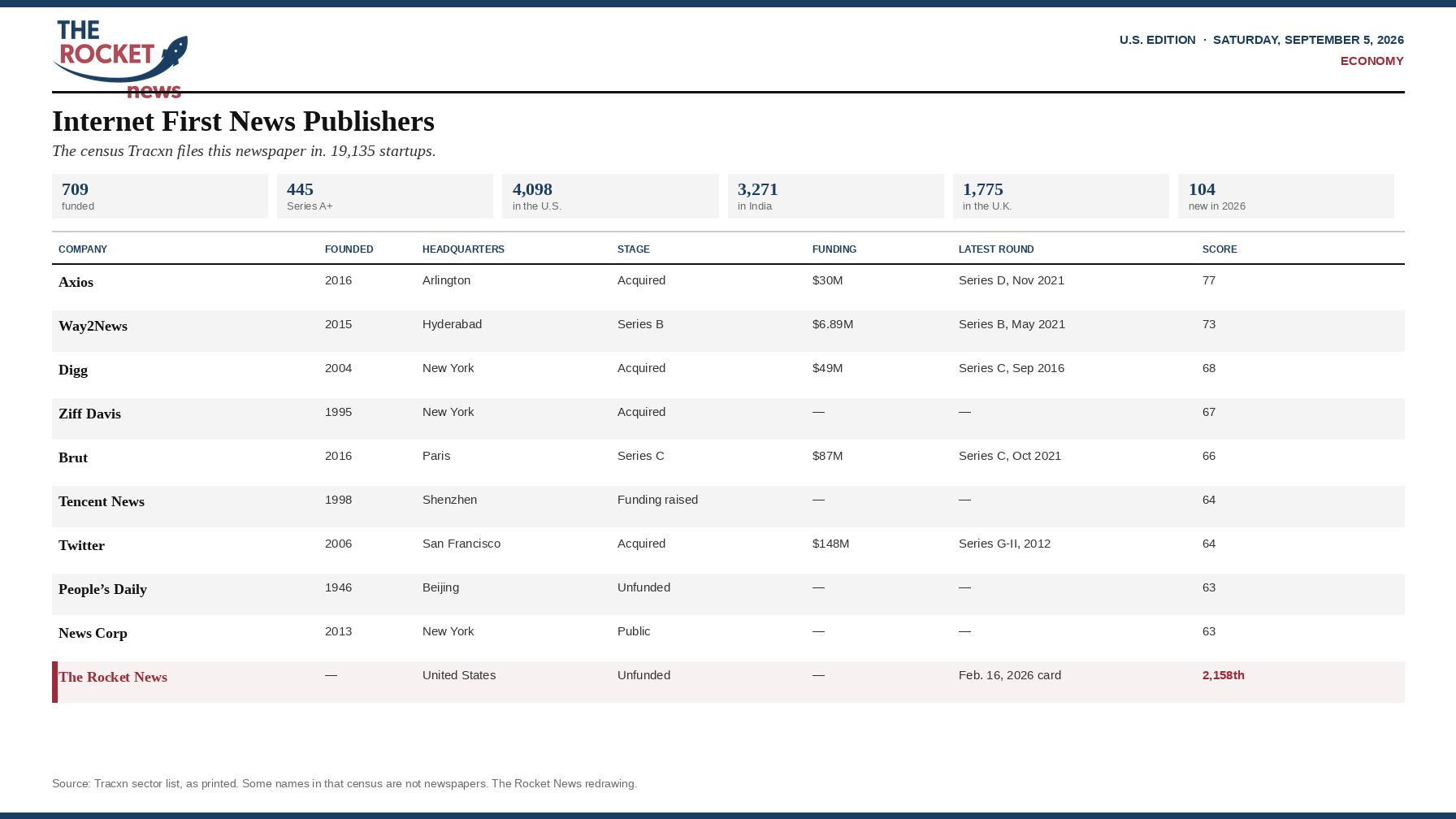 A Rocket News plate of Tracxn’s Internet First News Publishers census: 19,135 startups, Axios at the top, The Rocket News highlighted unfunded at 2,158th of 2,216.
