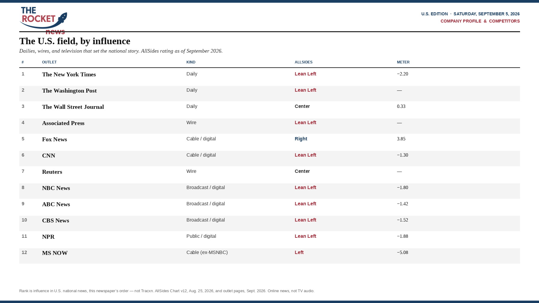 The U.S. news field by influence, ranks 1–12: New York Times through MS NOW, with AllSides ratings.