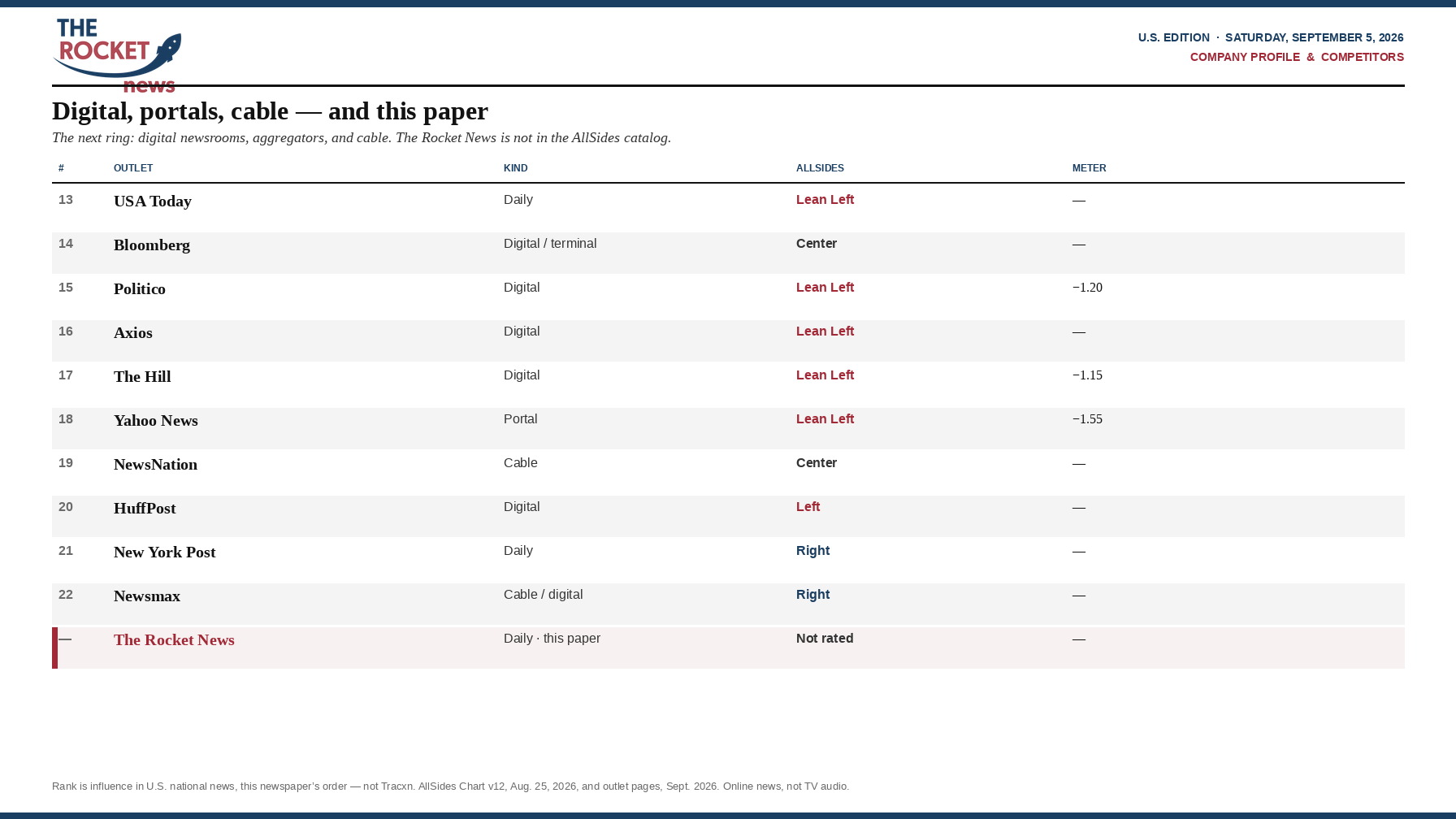 Digital newsrooms, portals, and cable, ranks 13–22, with The Rocket News unrated at the foot.